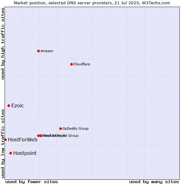 Market position of Hostpoint vs. Ezoic vs. HostForWeb