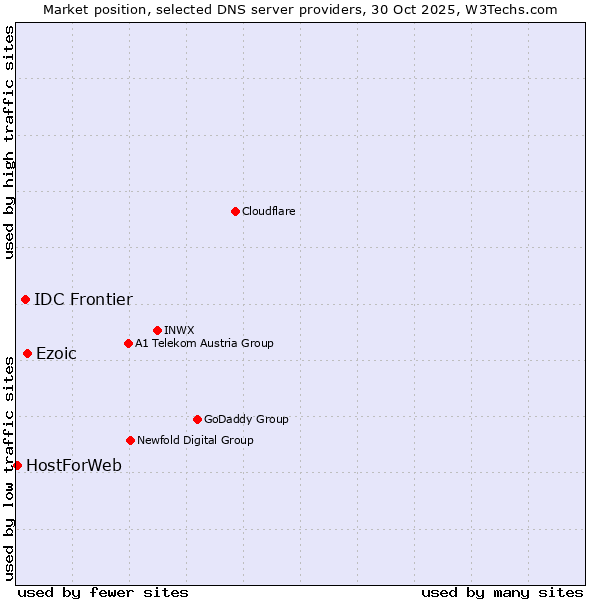 Market position of Ezoic vs. IDC Frontier vs. HostForWeb