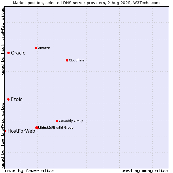 Market position of Ezoic vs. Oracle vs. HostForWeb