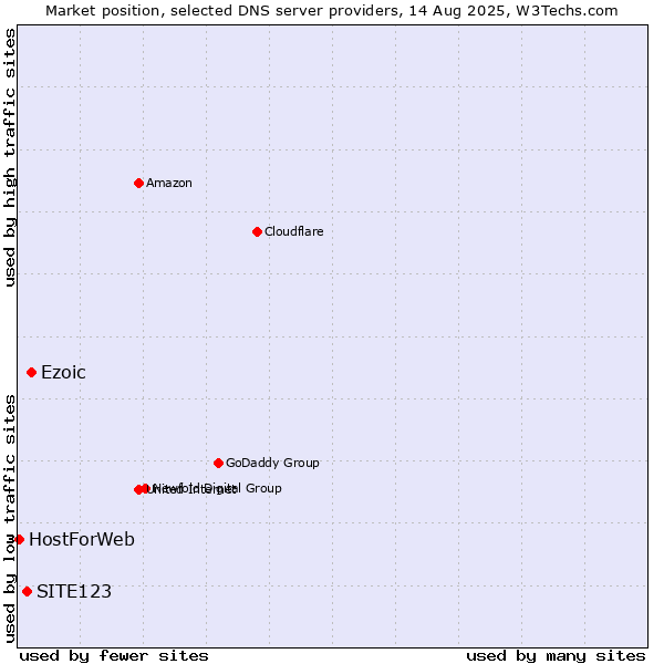 Market position of Ezoic vs. SITE123 vs. HostForWeb