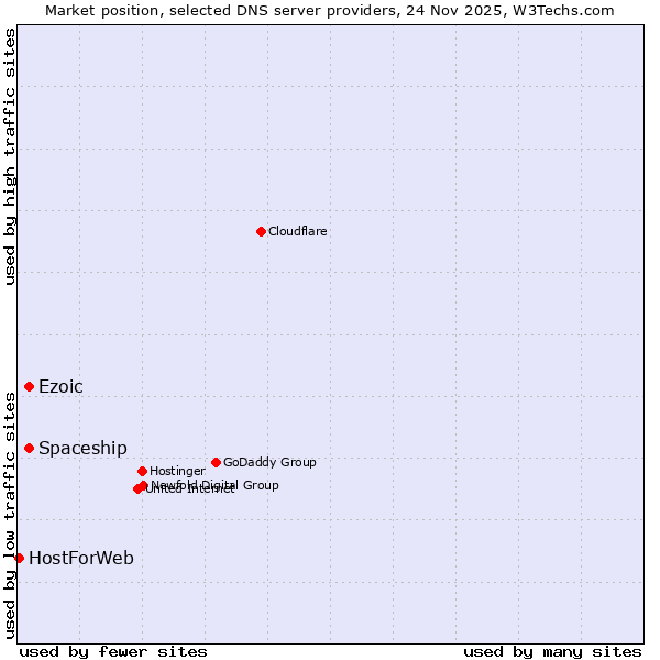 Market position of Ezoic vs. Spaceship vs. HostForWeb