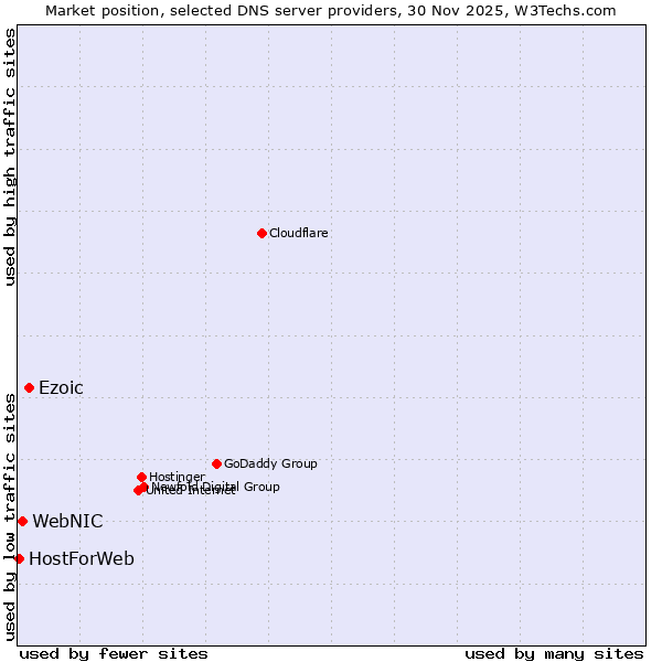 Market position of Ezoic vs. WebNIC vs. HostForWeb