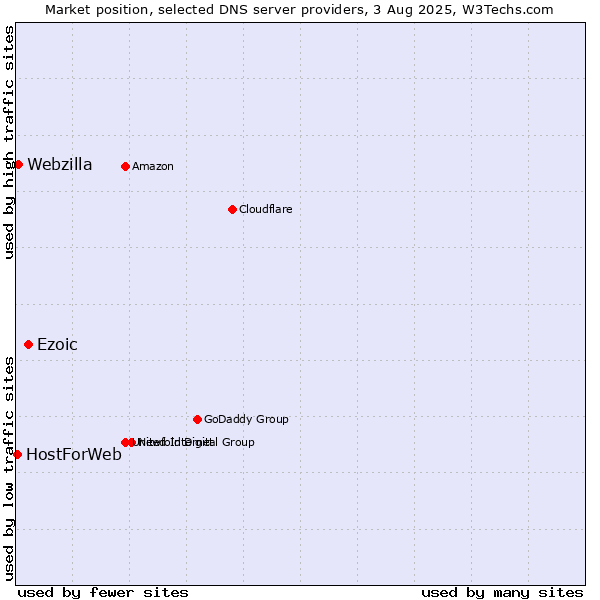 Market position of Ezoic vs. Webzilla vs. HostForWeb
