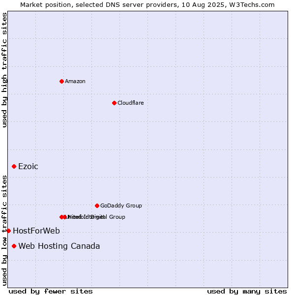 Market position of Ezoic vs. Web Hosting Canada vs. HostForWeb