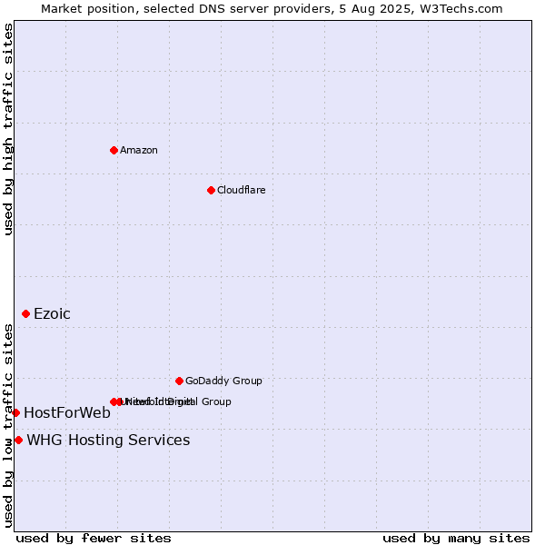 Market position of Ezoic vs. WHG Hosting Services vs. HostForWeb