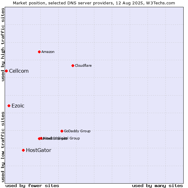 Market position of HostGator vs. Ezoic vs. Cellcom