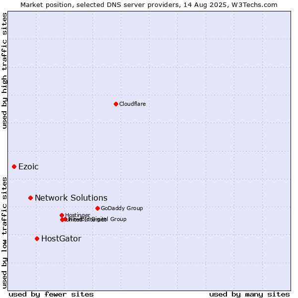 Market position of HostGator vs. Network Solutions vs. Ezoic