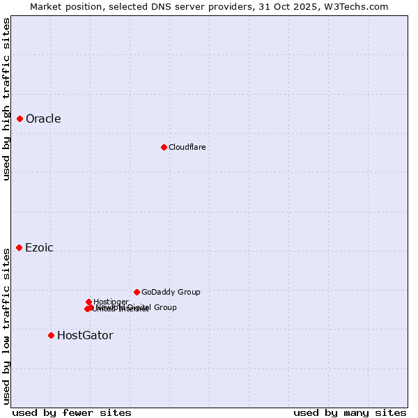 Market position of HostGator vs. Oracle vs. Ezoic