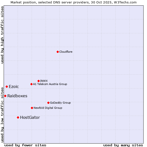 Market position of HostGator vs. Ezoic vs. Raidboxes