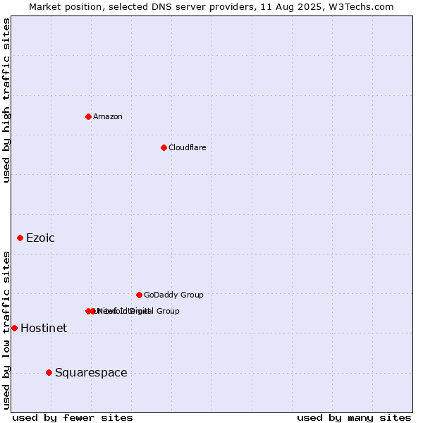 Market position of Squarespace vs. Ezoic vs. Hostinet