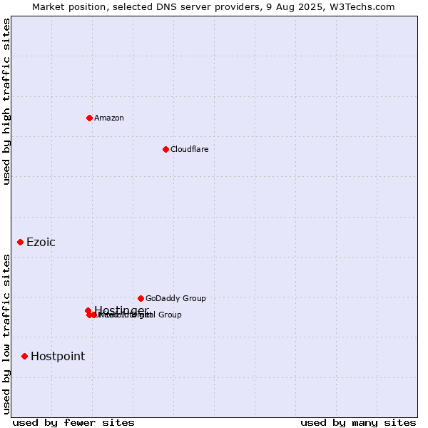 Market position of Hostinger vs. Hostpoint vs. Ezoic