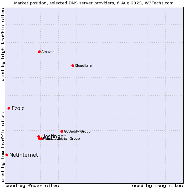 Market position of Hostinger vs. Ezoic vs. Netinternet