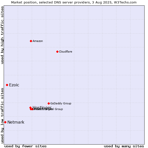 Market position of Hostinger vs. Ezoic vs. Netmark