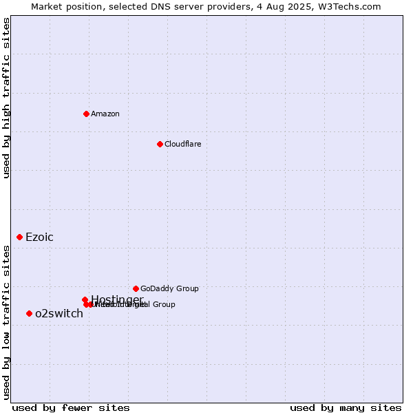 Market position of Hostinger vs. o2switch vs. Ezoic