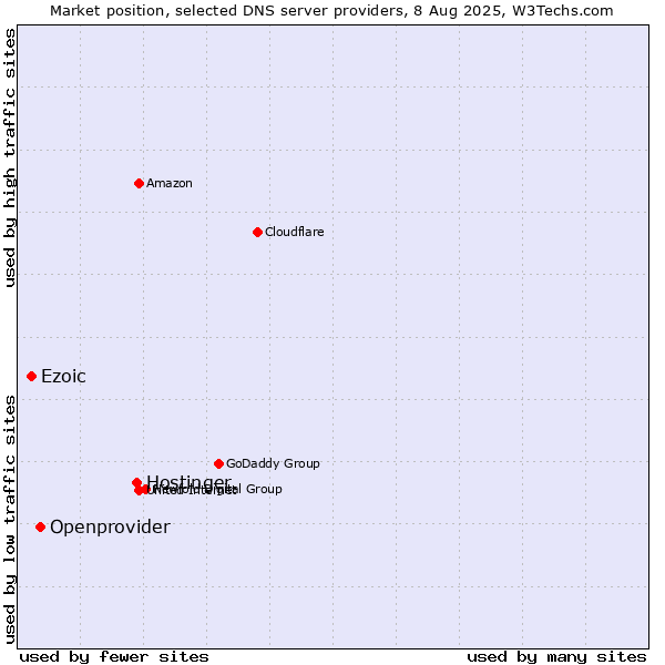 Market position of Hostinger vs. Openprovider vs. Ezoic