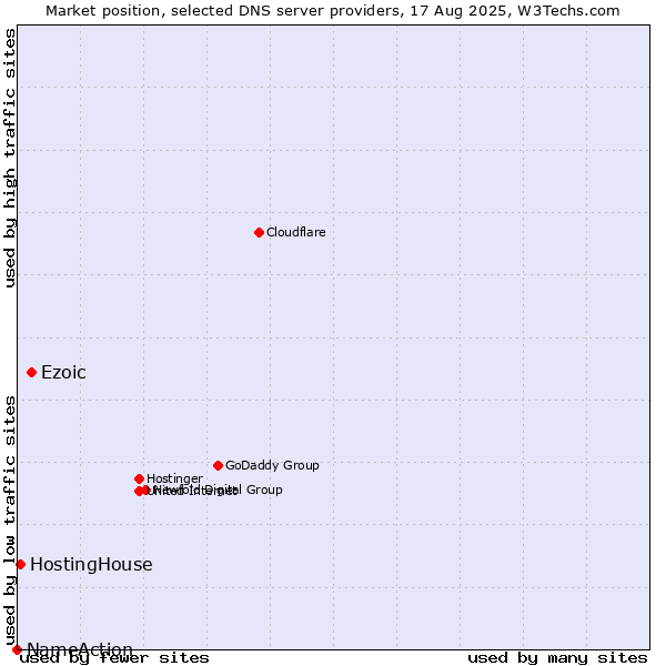 Market position of Ezoic vs. HostingHouse vs. NameAction