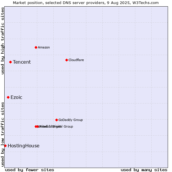 Market position of Tencent vs. Ezoic vs. HostingHouse