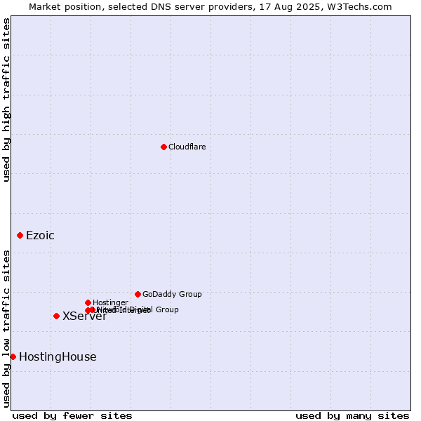 Market position of XServer vs. Ezoic vs. HostingHouse