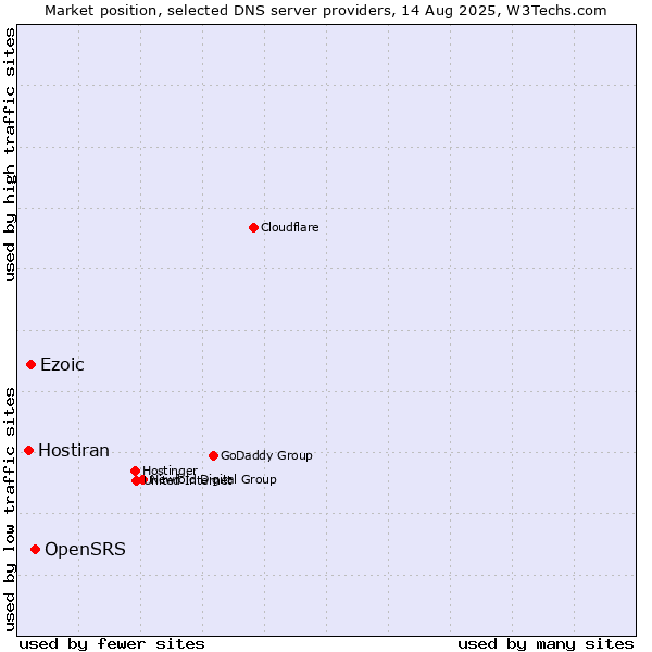 Market position of OpenSRS vs. Ezoic vs. Hostiran
