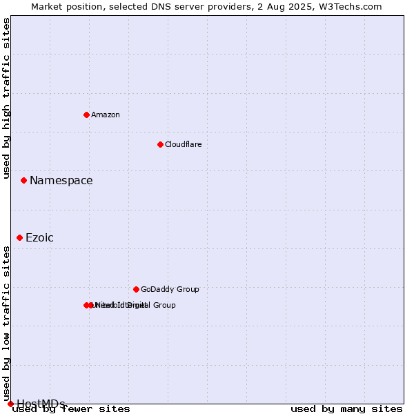 Market position of Namespace vs. Ezoic vs. HostMDs