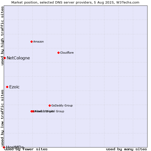 Market position of Ezoic vs. NetCologne vs. HostMDs