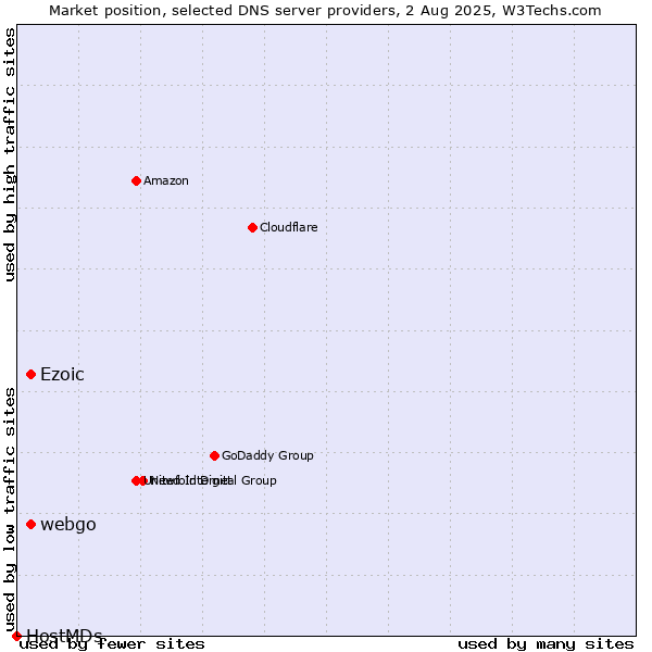 Market position of Ezoic vs. webgo vs. HostMDs