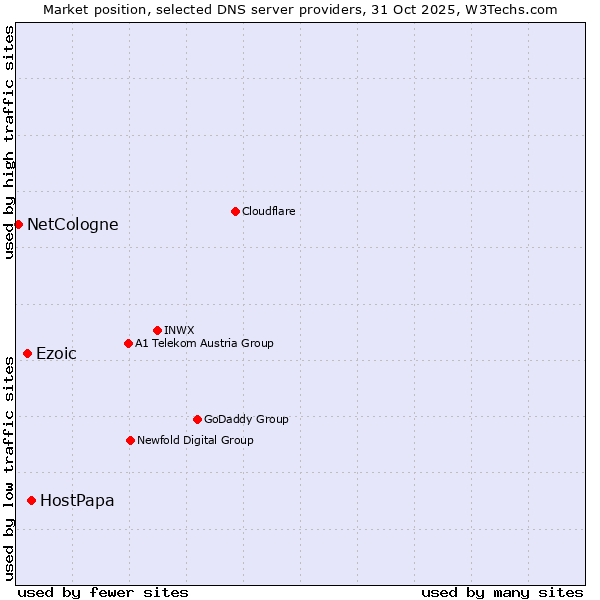 Market position of HostPapa vs. Ezoic vs. NetCologne