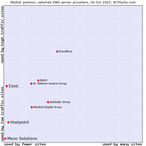 Market position of Hostpoint vs. Ezoic vs. Mono Solutions