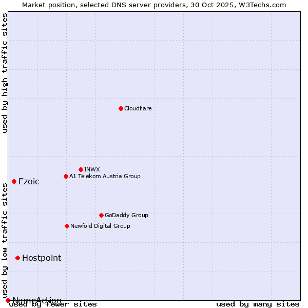 Market position of Hostpoint vs. Ezoic vs. NameAction