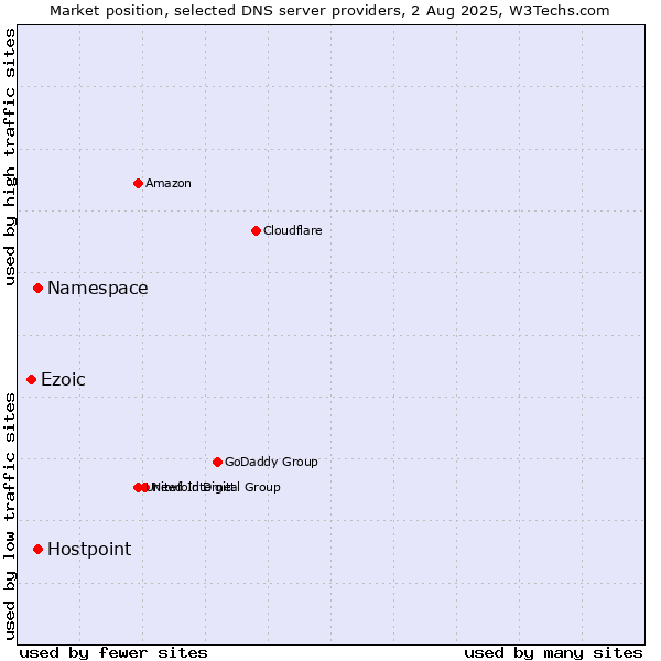 Market position of Namespace vs. Hostpoint vs. Ezoic