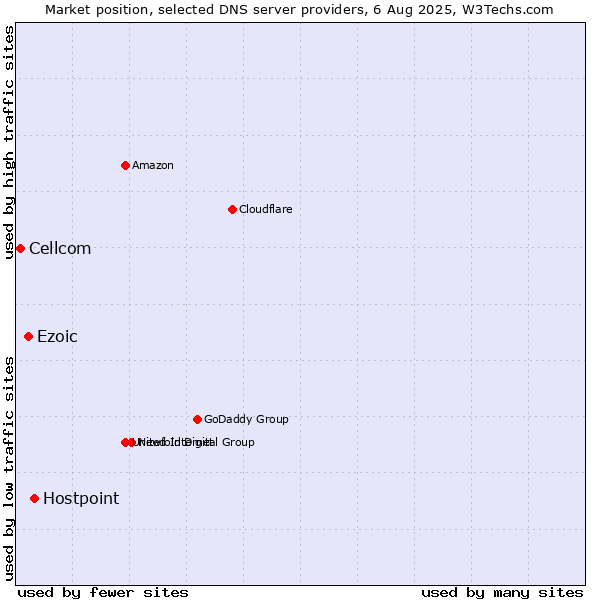 Market position of Hostpoint vs. Ezoic vs. Cellcom