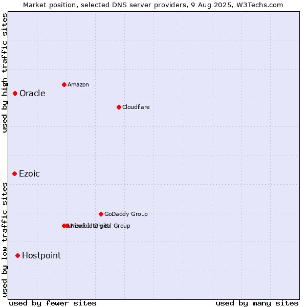 Market position of Hostpoint vs. Ezoic vs. Oracle