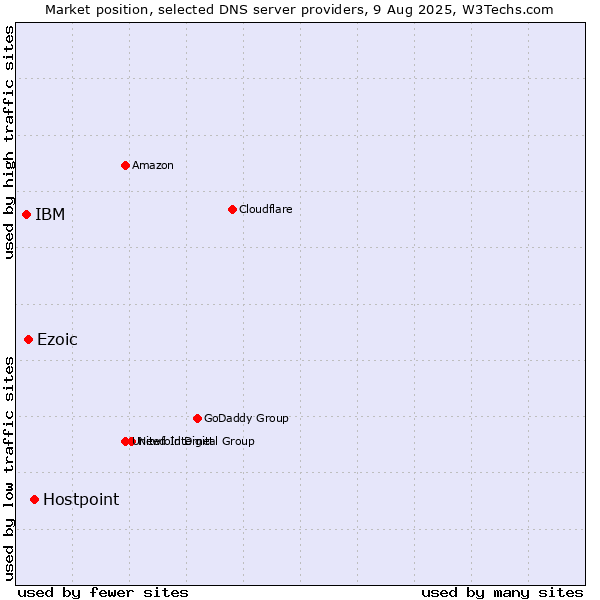 Market position of Hostpoint vs. Ezoic vs. IBM