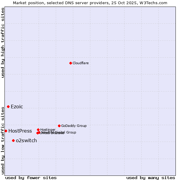 Market position of o2switch vs. Ezoic vs. HostPress