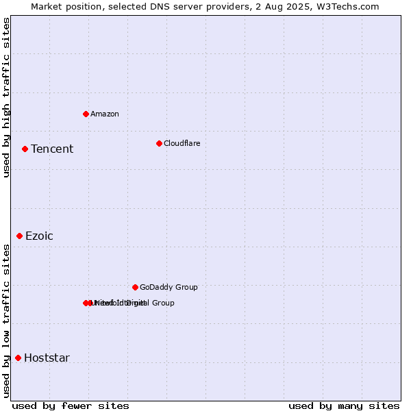 Market position of Tencent vs. Ezoic vs. Hoststar