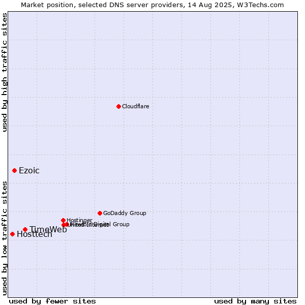 Market position of TimeWeb vs. Ezoic vs. Hosttech