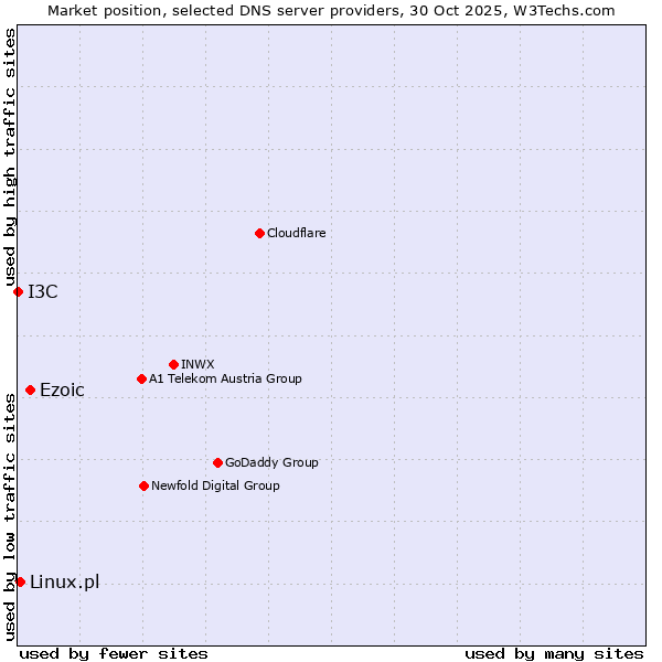 Market position of Ezoic vs. Linux.pl vs. I3C