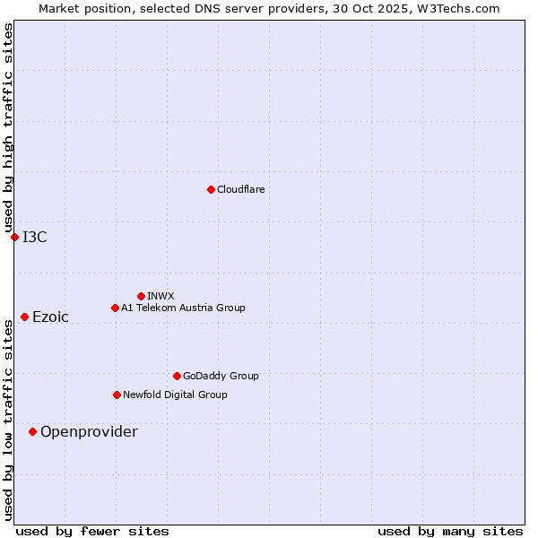 Market position of Openprovider vs. Ezoic vs. I3C