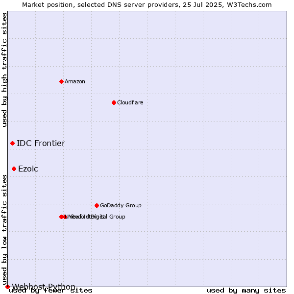 Market position of Ezoic vs. IDC Frontier vs. Webhost Python