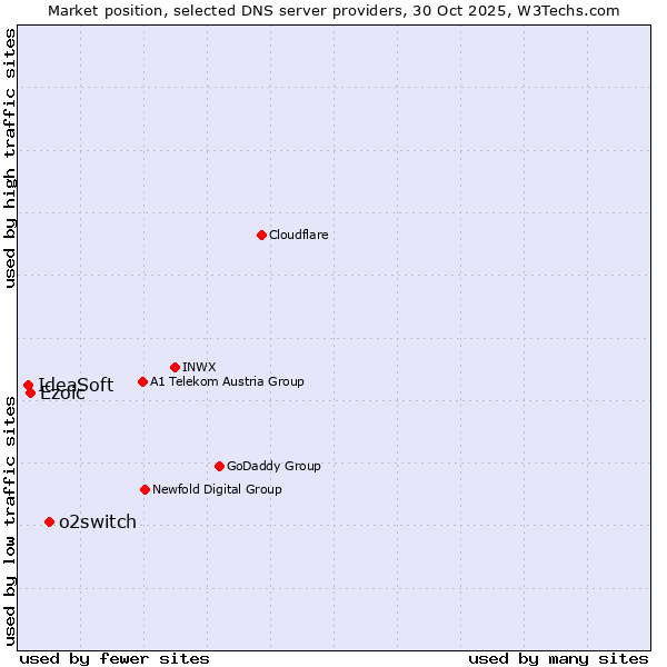 Market position of o2switch vs. Ezoic vs. IdeaSoft