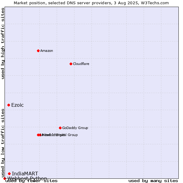 Market position of IndiaMART vs. Ezoic vs. Webhost Python