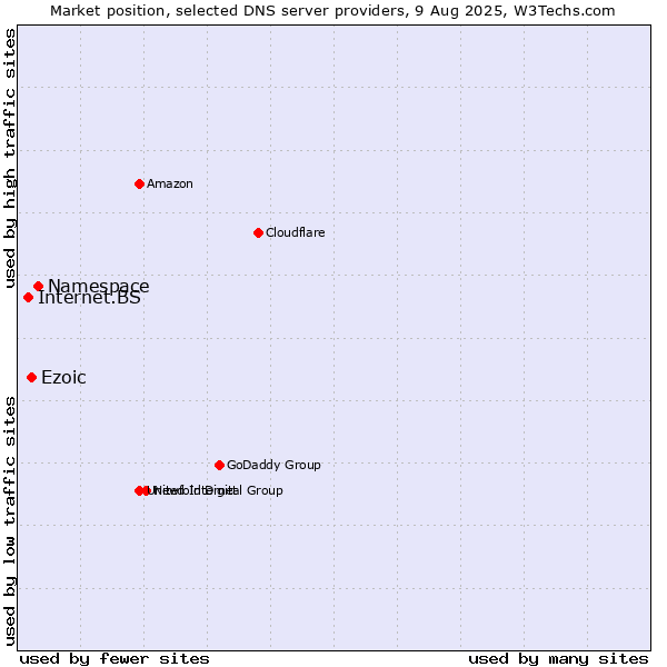 Market position of Namespace vs. Ezoic vs. Internet.BS