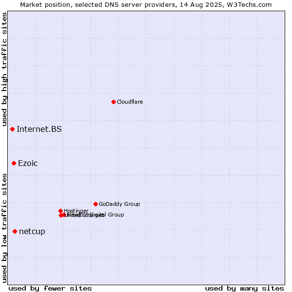 Market position of netcup vs. Ezoic vs. Internet.BS