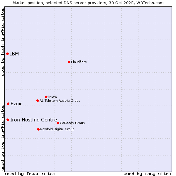 Market position of Ezoic vs. Iron Hosting Centre vs. IBM