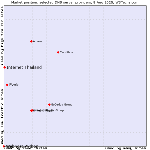 Market position of Ezoic vs. Internet Thailand vs. Webhost Python