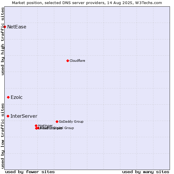 Market position of Ezoic vs. InterServer vs. NetEase