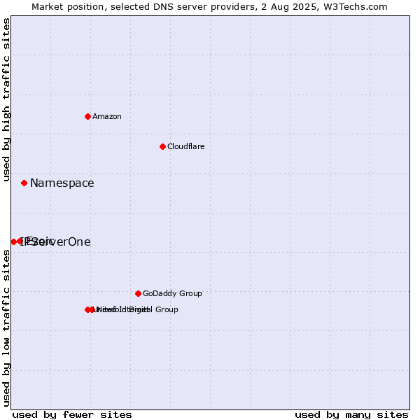 Market position of Namespace vs. Ezoic vs. IPServerOne