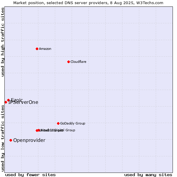 Market position of Openprovider vs. Ezoic vs. IPServerOne