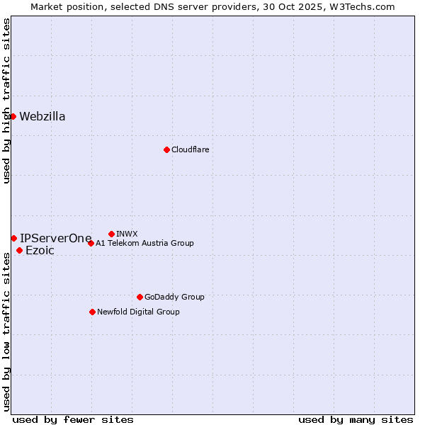 Market position of Ezoic vs. IPServerOne vs. Webzilla