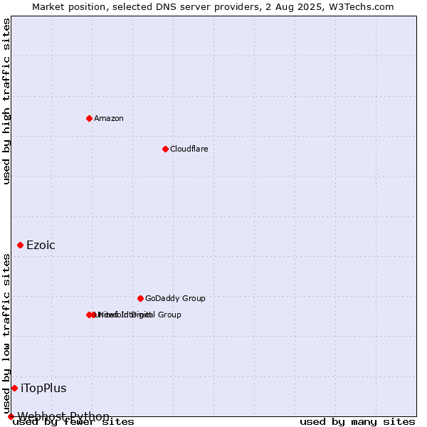 Market position of Ezoic vs. iTopPlus vs. Webhost Python